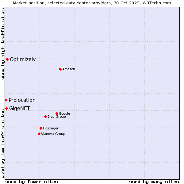 Market position of Optimizely vs. GigeNET vs. Prolocation