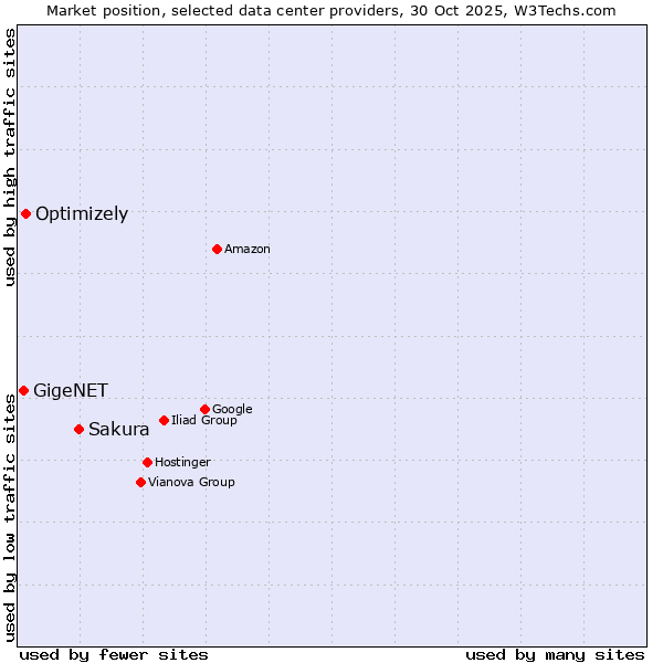 Market position of Sakura vs. Optimizely vs. GigeNET