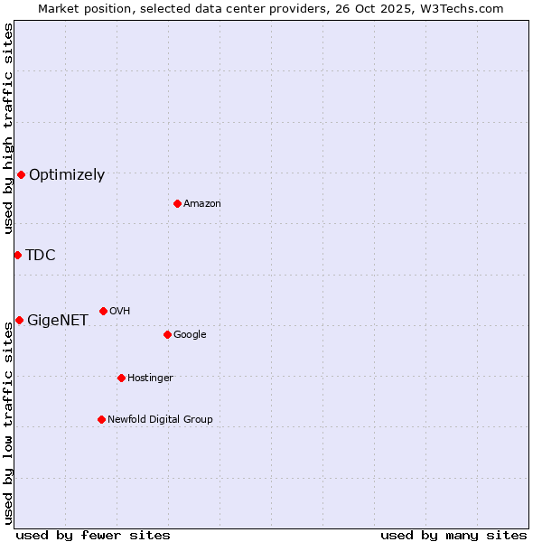 Market position of Optimizely vs. GigeNET vs. TDC