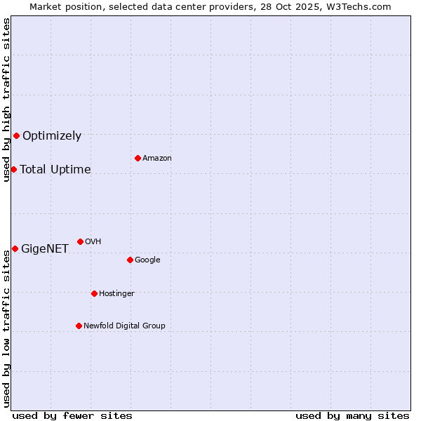 Market position of Optimizely vs. GigeNET vs. Total Uptime