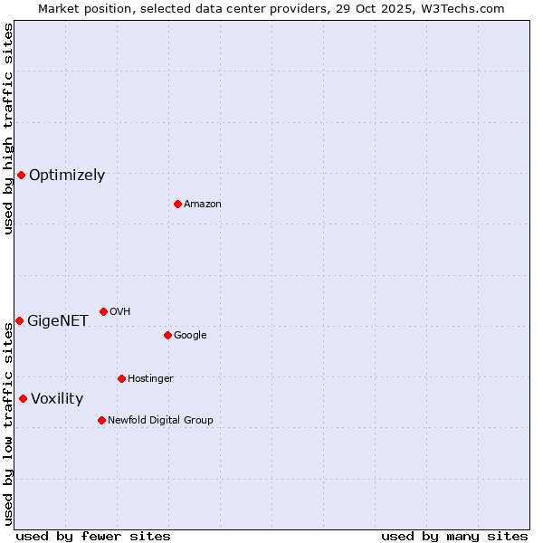 Market position of Voxility vs. Optimizely vs. GigeNET