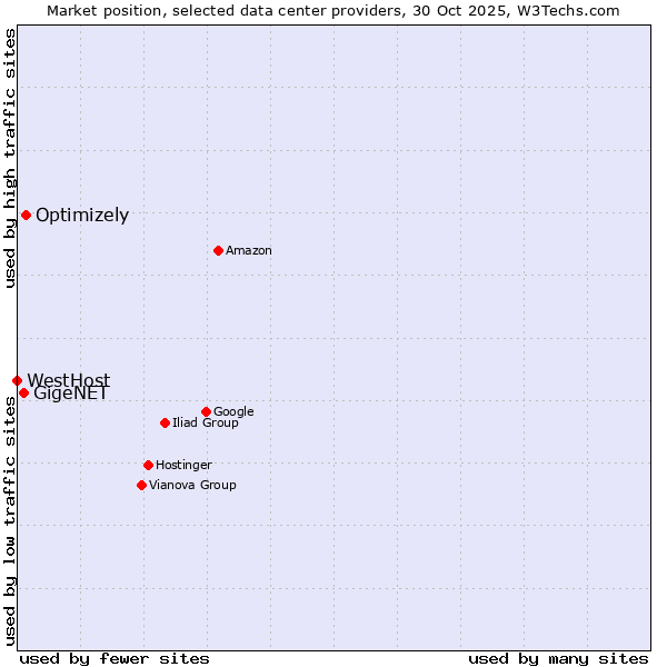 Market position of Optimizely vs. GigeNET vs. WestHost