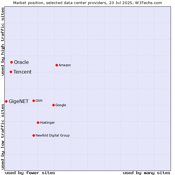 Market position of Oracle vs. Tencent vs. GigeNET
