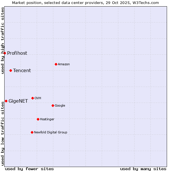 Market position of Tencent vs. GigeNET vs. Profihost