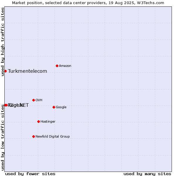 Market position of GigeNET vs. Turkmentelecom vs. Root.lu