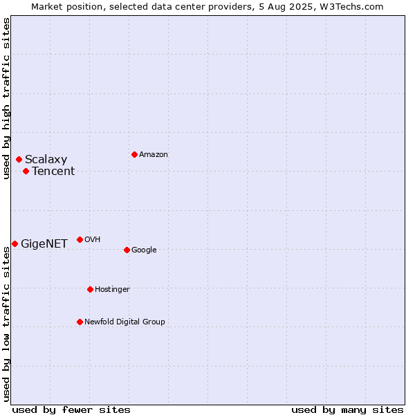 Market position of Tencent vs. Scalaxy vs. GigeNET