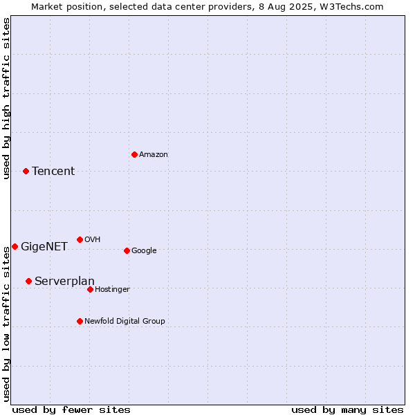Market position of Serverplan vs. Tencent vs. GigeNET