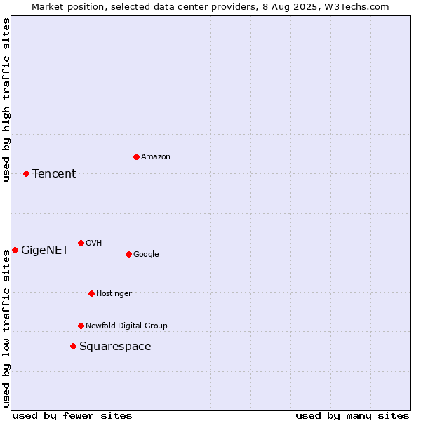 Market position of Squarespace vs. Tencent vs. GigeNET