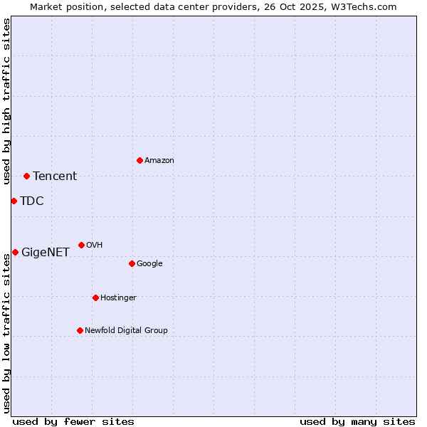 Market position of Tencent vs. GigeNET vs. TDC