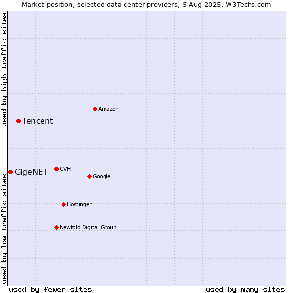 Market position of Tencent vs. GigeNET