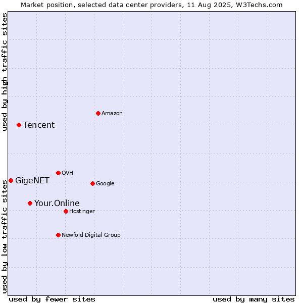 Market position of Your.Online vs. Tencent vs. GigeNET