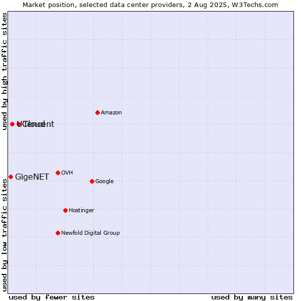 Market position of Tencent vs. UCloud vs. GigeNET
