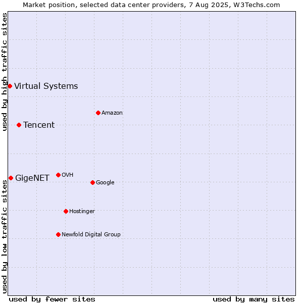 Market position of Tencent vs. GigeNET vs. Virtual Systems