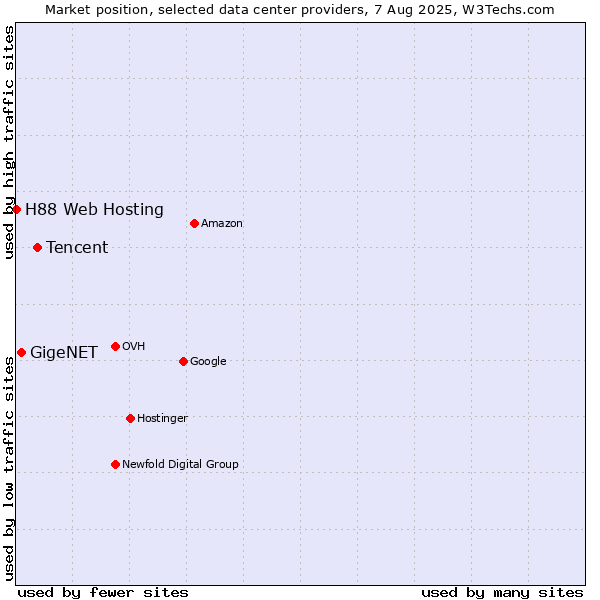 Market position of Tencent vs. GigeNET vs. H88 Web Hosting