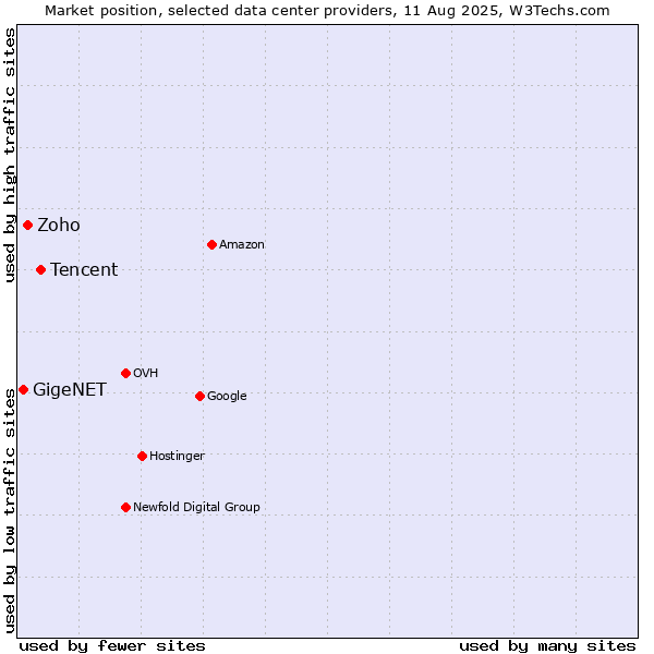 Market position of Tencent vs. Zoho vs. GigeNET