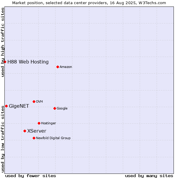 Market position of XServer vs. GigeNET vs. H88 Web Hosting