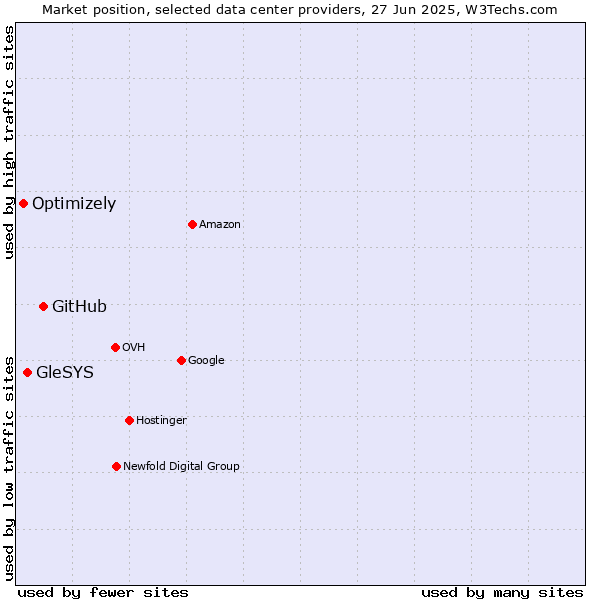 Market position of GitHub vs. GleSYS vs. Optimizely