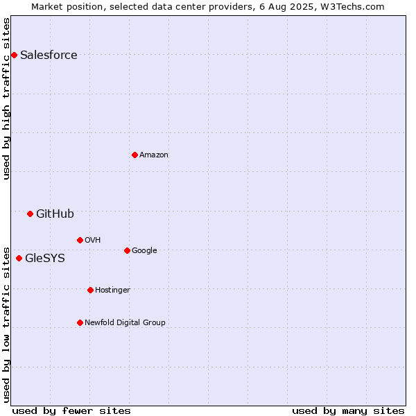 Market position of GitHub vs. GleSYS vs. Salesforce