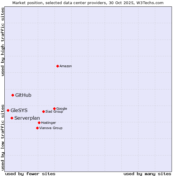 Market position of GitHub vs. Serverplan vs. GleSYS