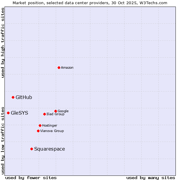 Market position of Squarespace vs. GitHub vs. GleSYS