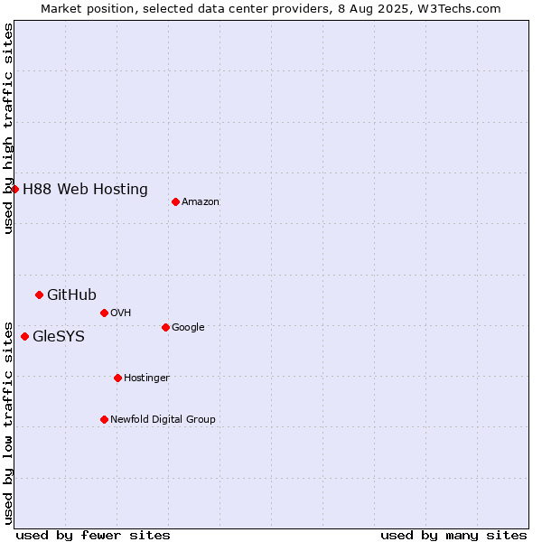 Market position of GitHub vs. GleSYS vs. H88 Web Hosting