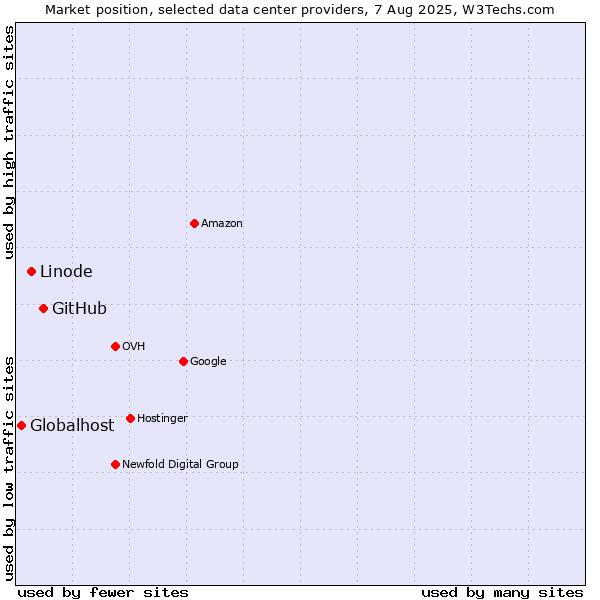 Market position of GitHub vs. Linode vs. Globalhost