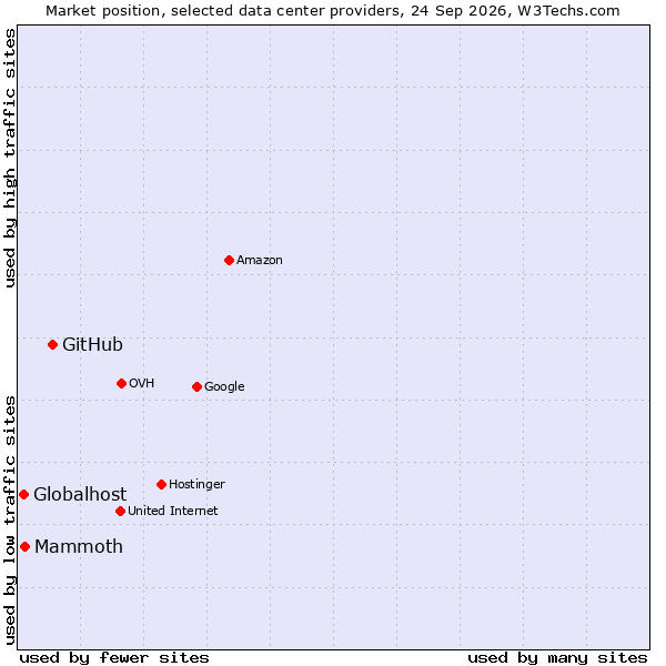 Market position of GitHub vs. Mammoth vs. Globalhost