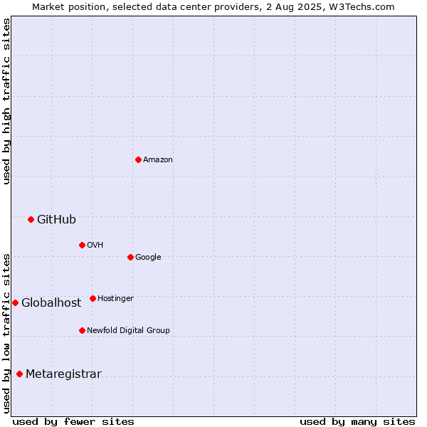 Market position of GitHub vs. Metaregistrar vs. Globalhost