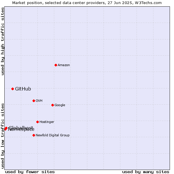 Market position of GitHub vs. Globalhost vs. Namespace