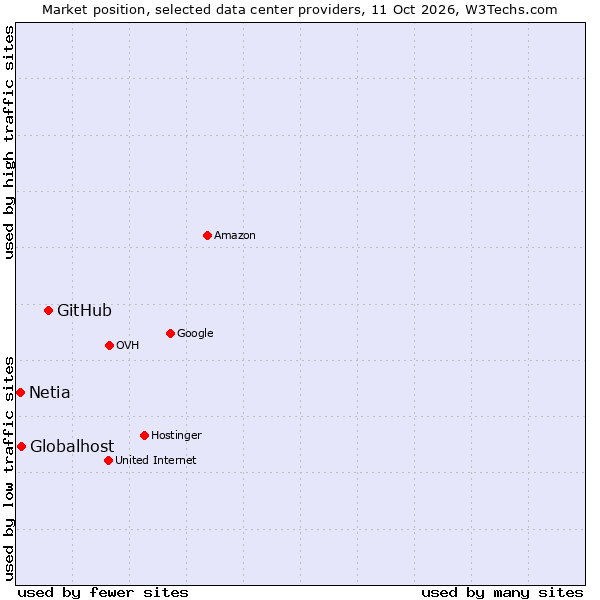 Market position of GitHub vs. Globalhost vs. Netia