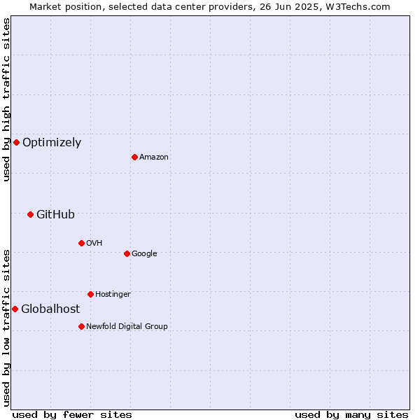 Market position of GitHub vs. Optimizely vs. Globalhost