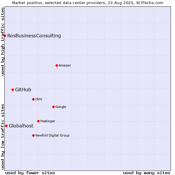 Market position of GitHub vs. Globalhost vs. RosBusinessConsulting