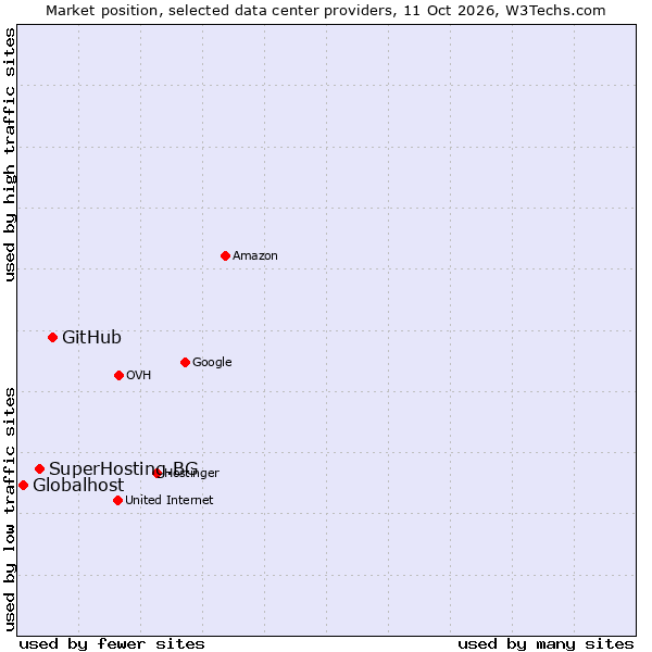 Market position of GitHub vs. SuperHosting.BG vs. Globalhost