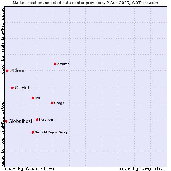 Market position of GitHub vs. UCloud vs. Globalhost