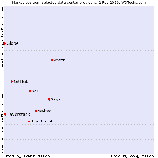 Market position of GitHub vs. Layerstack vs. Globe