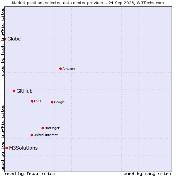 Market position of GitHub vs. M3Solutions vs. Globe