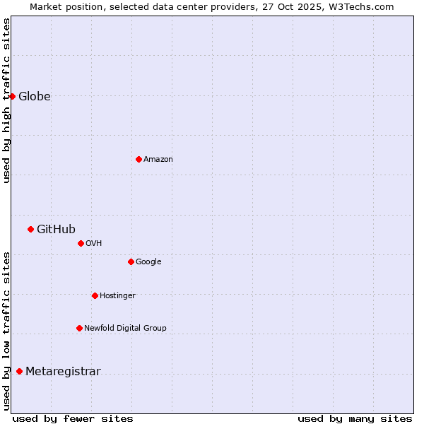 Market position of GitHub vs. Metaregistrar vs. Globe