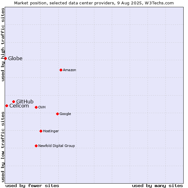 Market position of GitHub vs. Cellcom vs. Globe