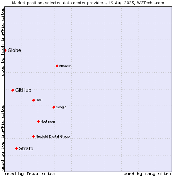 Market position of Strato vs. GitHub vs. Globe
