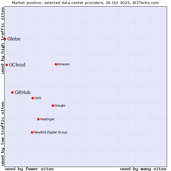 Market position of GitHub vs. UCloud vs. Globe