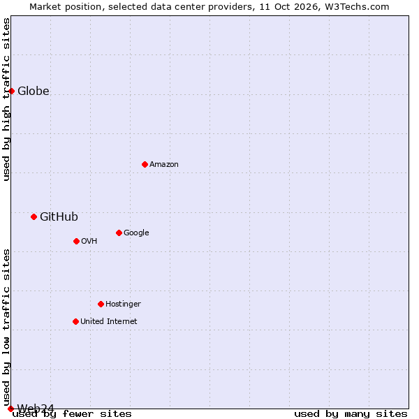 Market position of GitHub vs. Globe vs. Web24