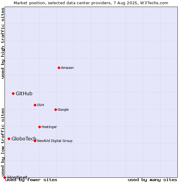 Market position of GitHub vs. GloboTech vs. Hostinet