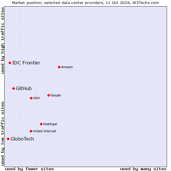Market position of GitHub vs. IDC Frontier vs. GloboTech