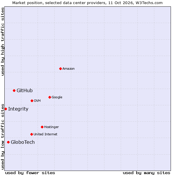 Market position of GitHub vs. GloboTech vs. Integrity