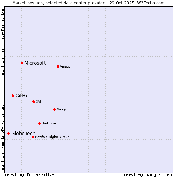 Market position of Microsoft vs. GitHub vs. GloboTech