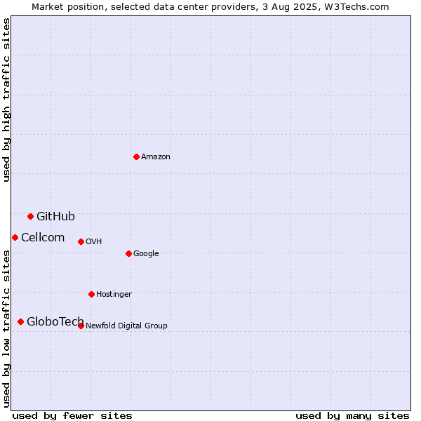 Market position of GitHub vs. GloboTech vs. Cellcom