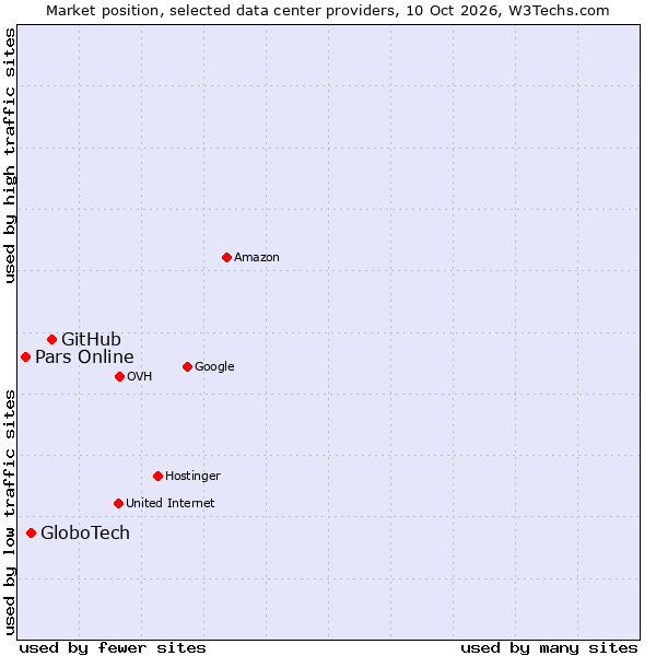 Market position of GitHub vs. GloboTech vs. Pars Online