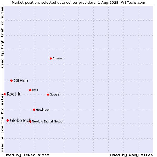 Market position of GitHub vs. GloboTech vs. Root.lu