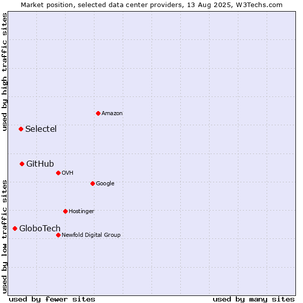 Market position of GitHub vs. Selectel vs. GloboTech