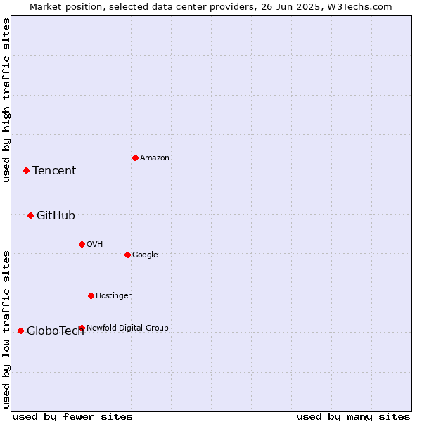 Market position of GitHub vs. Tencent vs. GloboTech